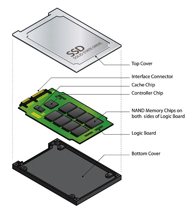 Major features of SSDs