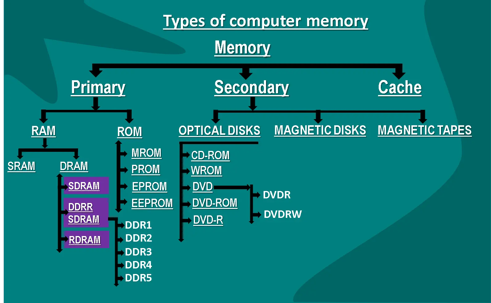 benefits of computer memory