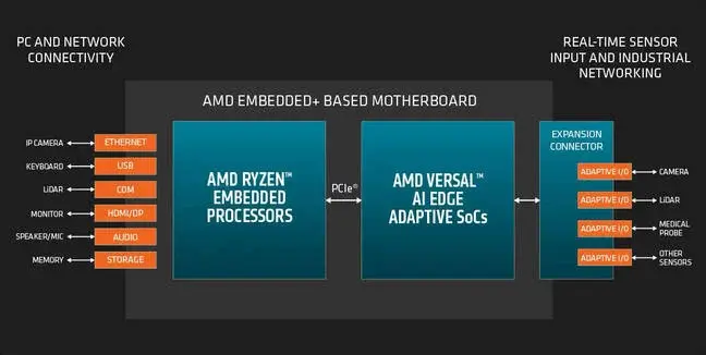 AMD crams five compute architectures onto a single board
