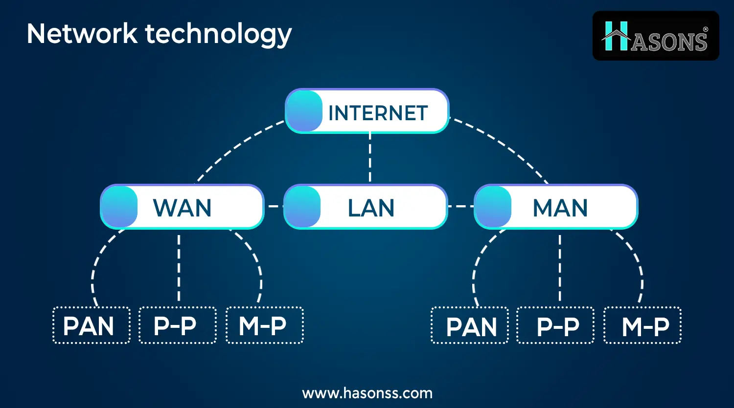 Thumbnail for Network Technology – What is Network Technology?