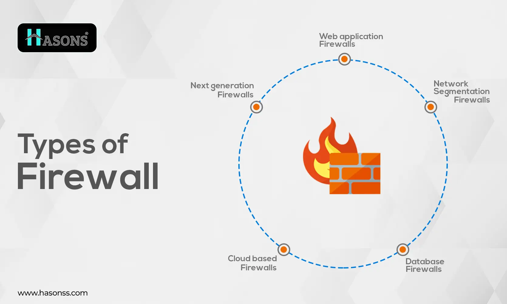 Thumbnail for Types of Firewalls – Learn different types of firewalls.